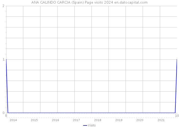 ANA GALINDO GARCIA (Spain) Page visits 2024 