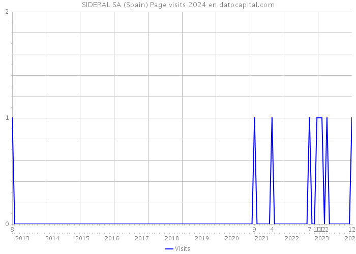 SIDERAL SA (Spain) Page visits 2024 
