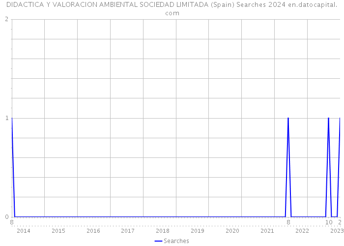 DIDACTICA Y VALORACION AMBIENTAL SOCIEDAD LIMITADA (Spain) Searches 2024 