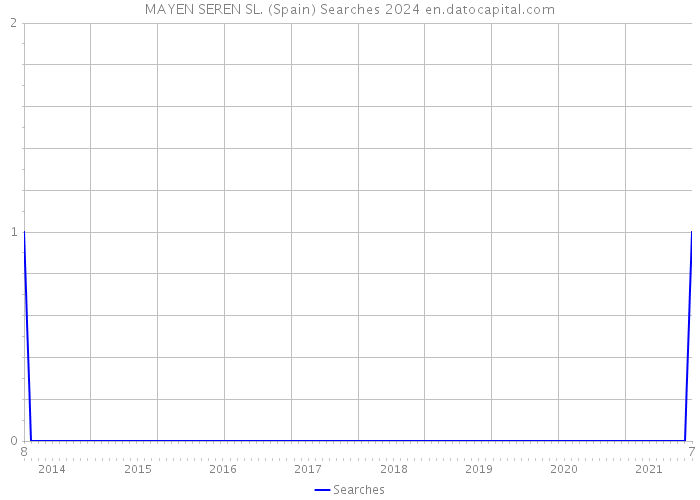 MAYEN SEREN SL. (Spain) Searches 2024 