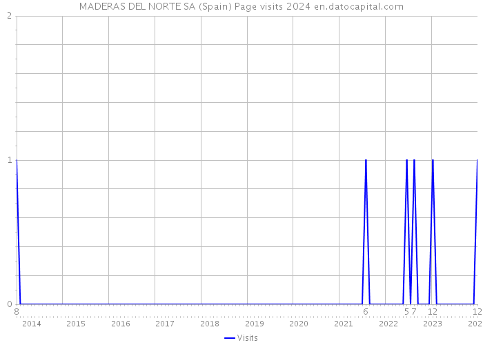 MADERAS DEL NORTE SA (Spain) Page visits 2024 