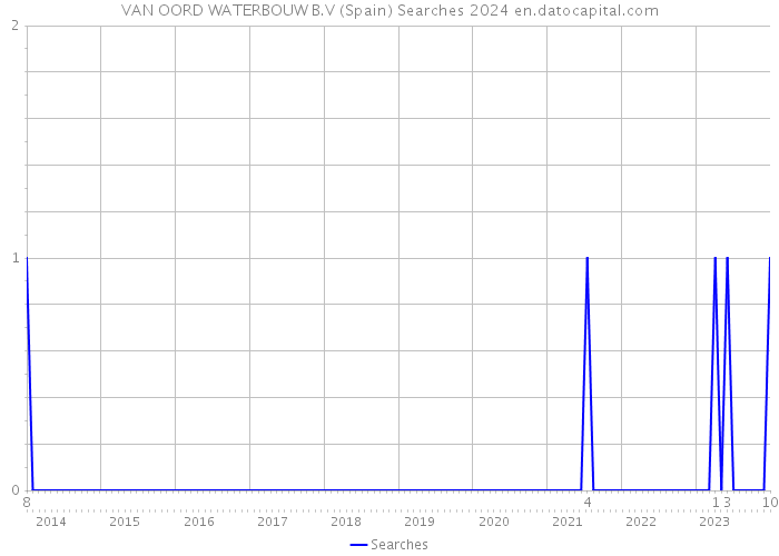 VAN OORD WATERBOUW B.V (Spain) Searches 2024 