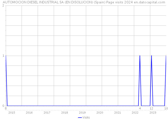 AUTOMOCION DIESEL INDUSTRIAL SA (EN DISOLUCION) (Spain) Page visits 2024 