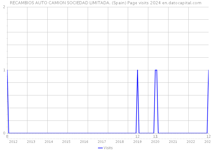 RECAMBIOS AUTO CAMION SOCIEDAD LIMITADA. (Spain) Page visits 2024 