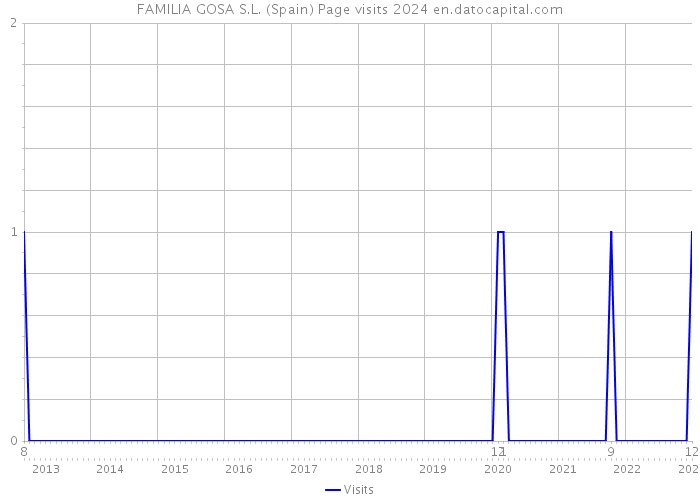 FAMILIA GOSA S.L. (Spain) Page visits 2024 