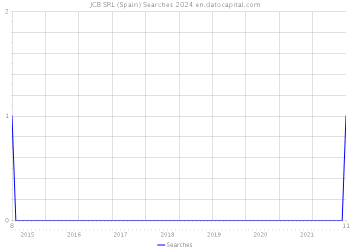 JCB SRL (Spain) Searches 2024 