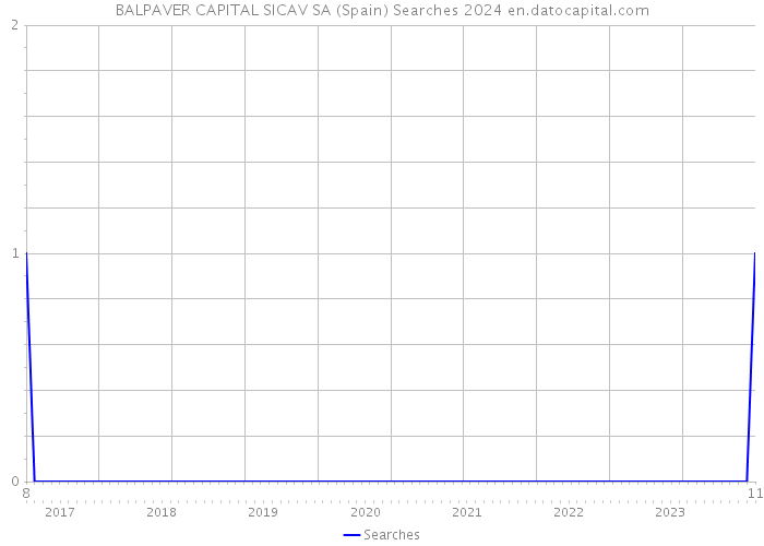 BALPAVER CAPITAL SICAV SA (Spain) Searches 2024 