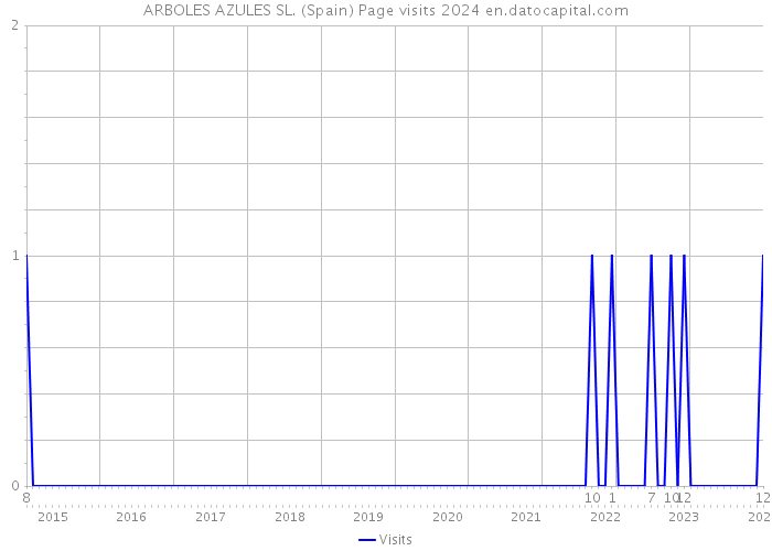 ARBOLES AZULES SL. (Spain) Page visits 2024 