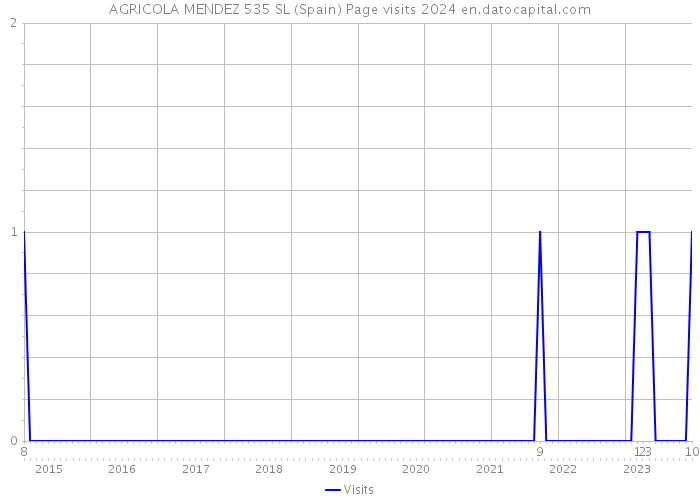 AGRICOLA MENDEZ 535 SL (Spain) Page visits 2024 