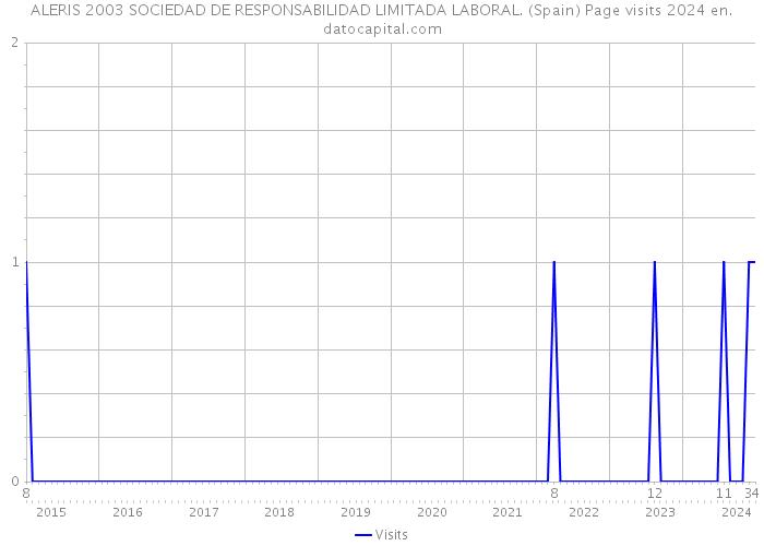 ALERIS 2003 SOCIEDAD DE RESPONSABILIDAD LIMITADA LABORAL. (Spain) Page visits 2024 