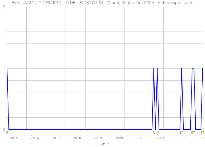 EVALUACION Y DESARROLLO DE NEGOCIOS S.L. (Spain) Page visits 2024 