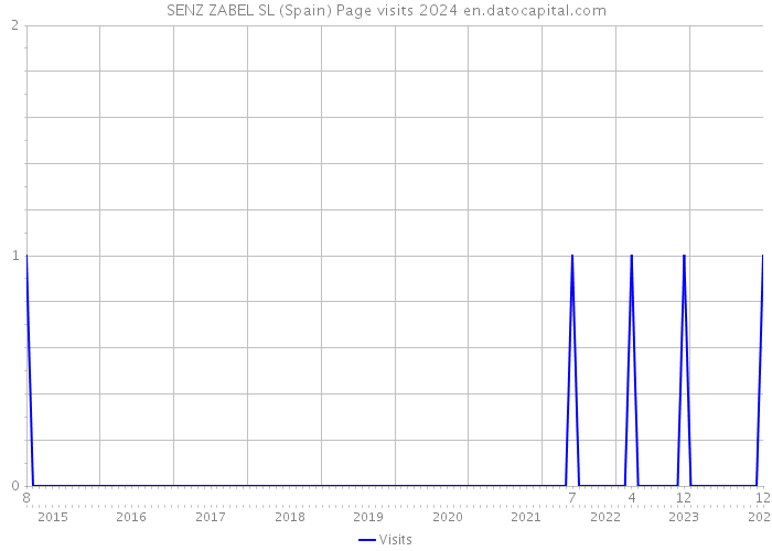 SENZ ZABEL SL (Spain) Page visits 2024 