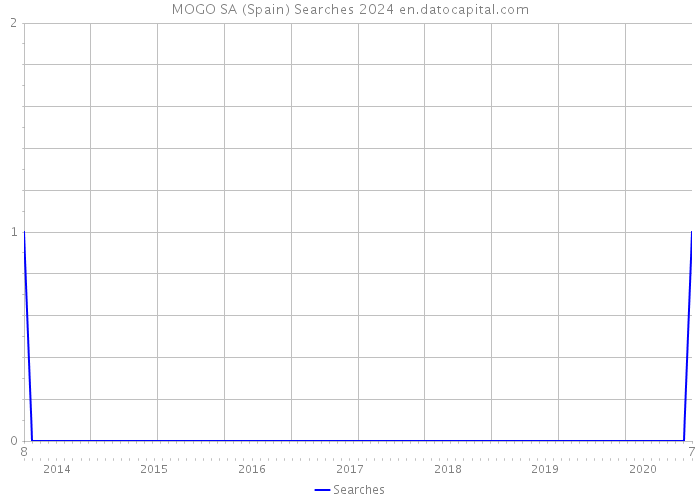 MOGO SA (Spain) Searches 2024 