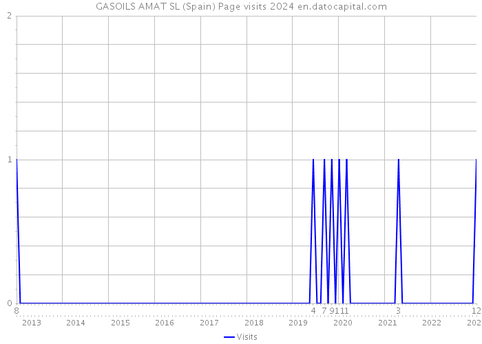 GASOILS AMAT SL (Spain) Page visits 2024 