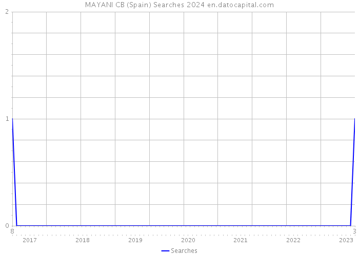 MAYANI CB (Spain) Searches 2024 