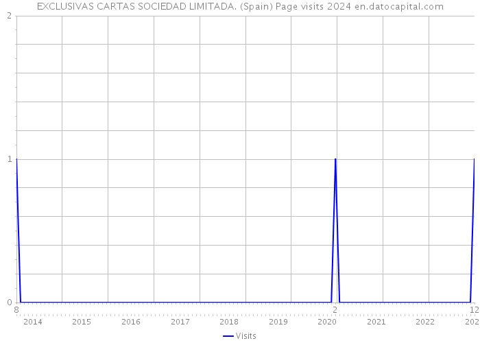 EXCLUSIVAS CARTAS SOCIEDAD LIMITADA. (Spain) Page visits 2024 