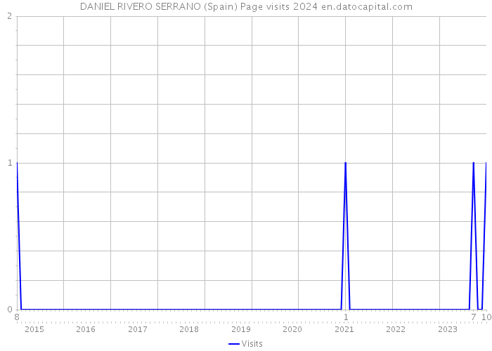 DANIEL RIVERO SERRANO (Spain) Page visits 2024 