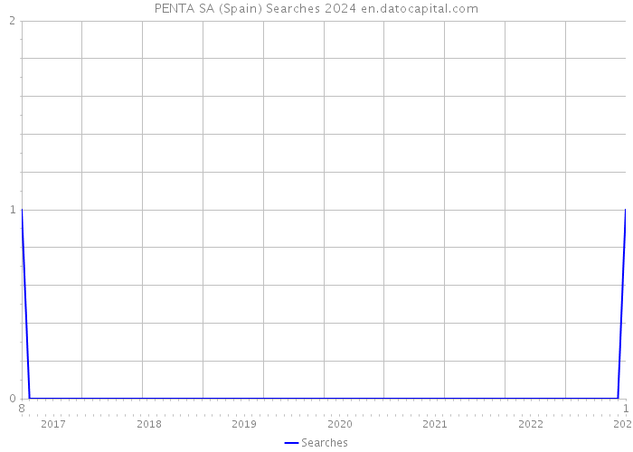 PENTA SA (Spain) Searches 2024 