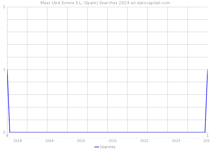 Meer Und Sonne S.L. (Spain) Searches 2024 