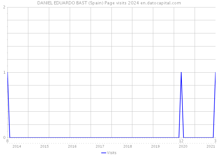 DANIEL EDUARDO BAST (Spain) Page visits 2024 