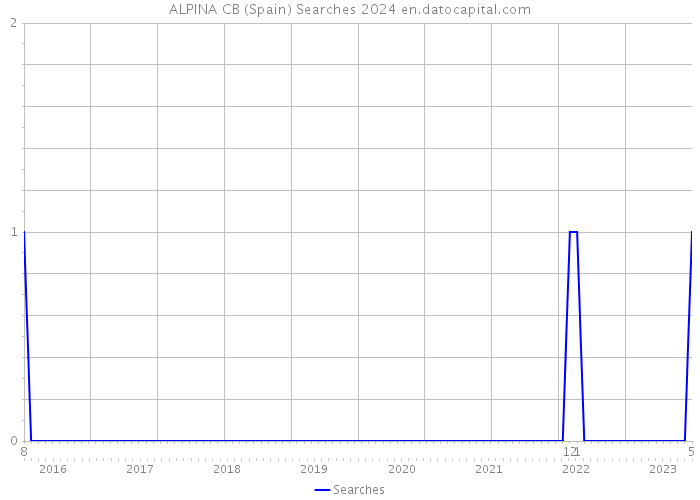 ALPINA CB (Spain) Searches 2024 
