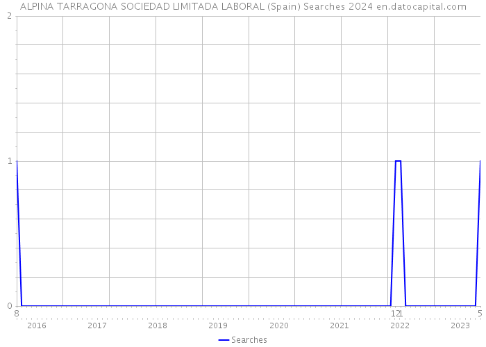 ALPINA TARRAGONA SOCIEDAD LIMITADA LABORAL (Spain) Searches 2024 