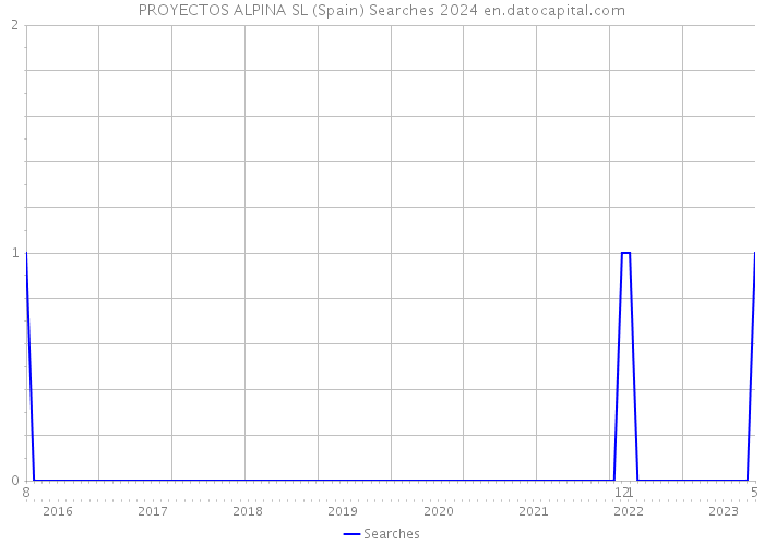 PROYECTOS ALPINA SL (Spain) Searches 2024 