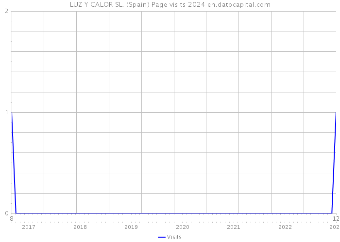 LUZ Y CALOR SL. (Spain) Page visits 2024 