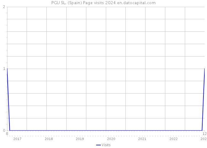 PGU SL. (Spain) Page visits 2024 