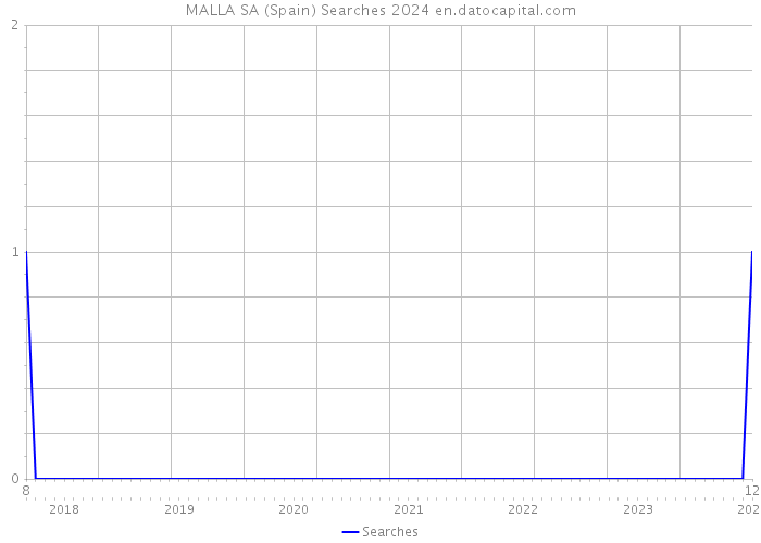 MALLA SA (Spain) Searches 2024 