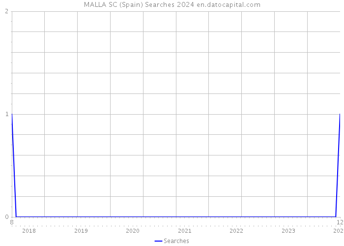 MALLA SC (Spain) Searches 2024 