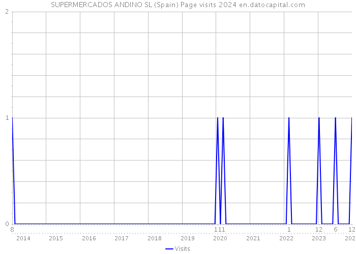 SUPERMERCADOS ANDINO SL (Spain) Page visits 2024 