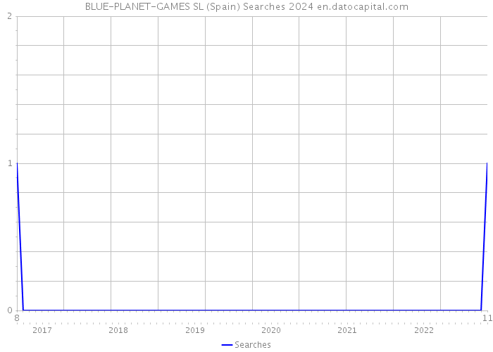 BLUE-PLANET-GAMES SL (Spain) Searches 2024 