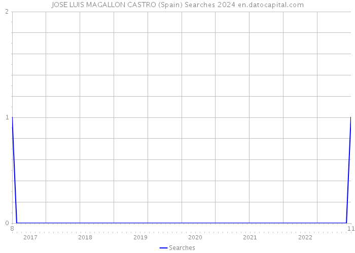 JOSE LUIS MAGALLON CASTRO (Spain) Searches 2024 