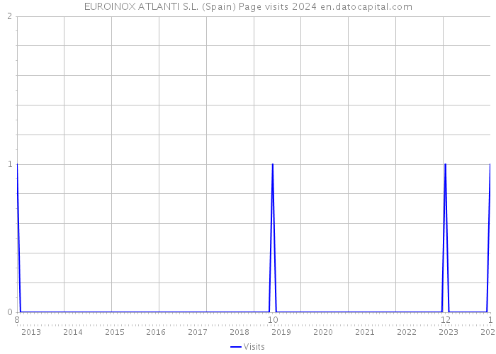 EUROINOX ATLANTI S.L. (Spain) Page visits 2024 
