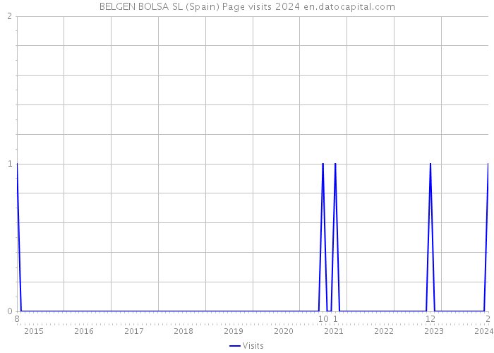 BELGEN BOLSA SL (Spain) Page visits 2024 