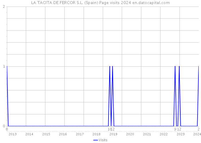 LA TACITA DE FERCOR S.L. (Spain) Page visits 2024 