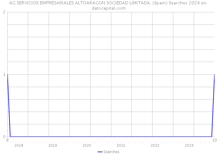 AG SERVICIOS EMPRESARIALES ALTOARAGON SOCIEDAD LIMITADA. (Spain) Searches 2024 