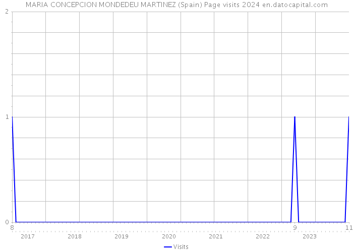 MARIA CONCEPCION MONDEDEU MARTINEZ (Spain) Page visits 2024 