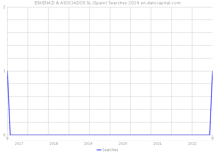 ESKENAZI & ASOCIADOS SL (Spain) Searches 2024 