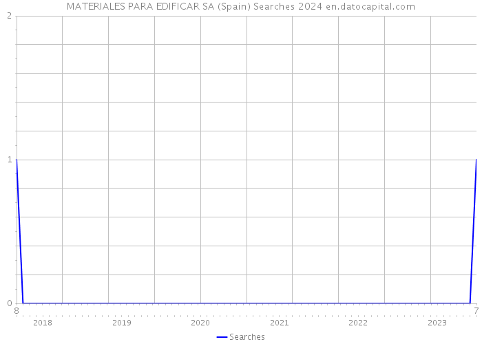 MATERIALES PARA EDIFICAR SA (Spain) Searches 2024 