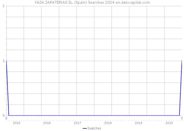 YAZA ZAPATERIAS SL. (Spain) Searches 2024 