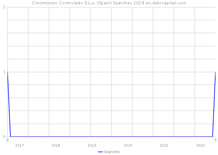 Crecimiento Controlado S.L.u. (Spain) Searches 2024 