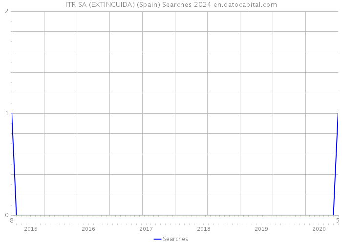 ITR SA (EXTINGUIDA) (Spain) Searches 2024 