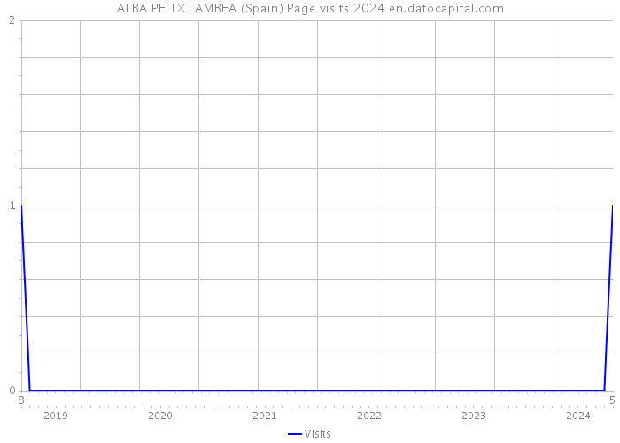 ALBA PEITX LAMBEA (Spain) Page visits 2024 