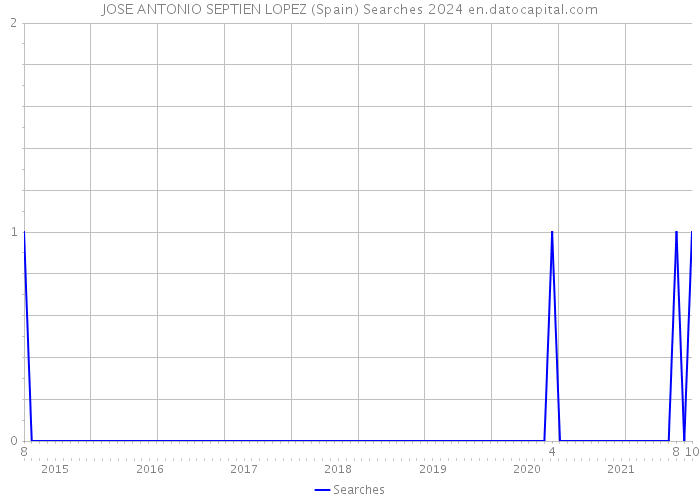 JOSE ANTONIO SEPTIEN LOPEZ (Spain) Searches 2024 