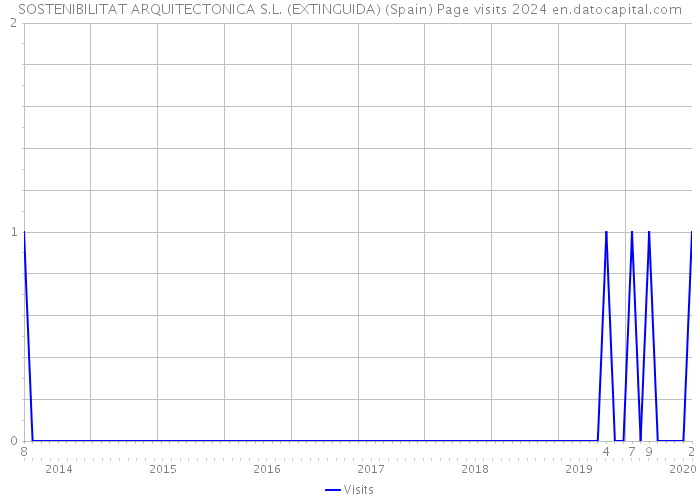 SOSTENIBILITAT ARQUITECTONICA S.L. (EXTINGUIDA) (Spain) Page visits 2024 