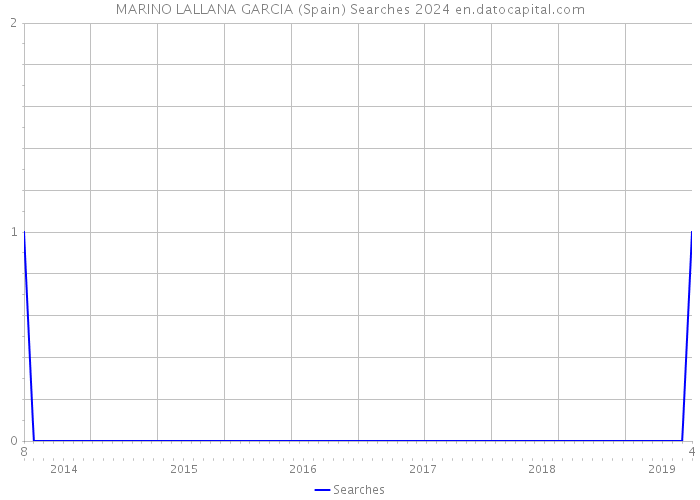 MARINO LALLANA GARCIA (Spain) Searches 2024 