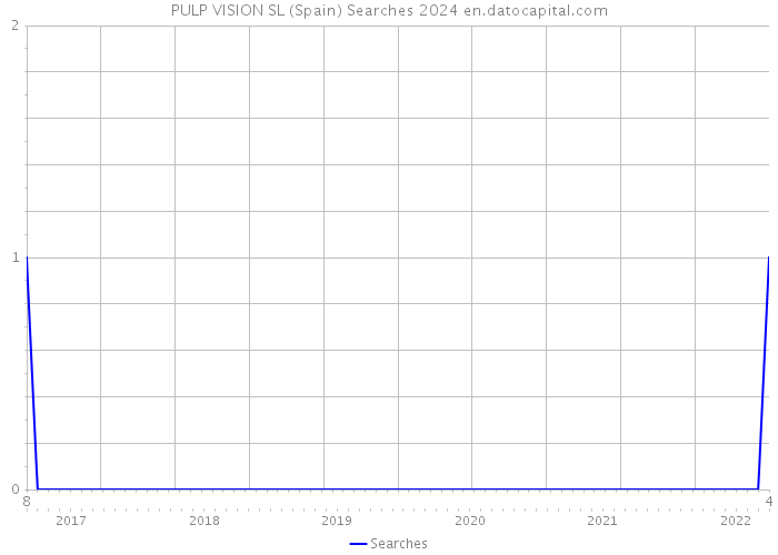 PULP VISION SL (Spain) Searches 2024 