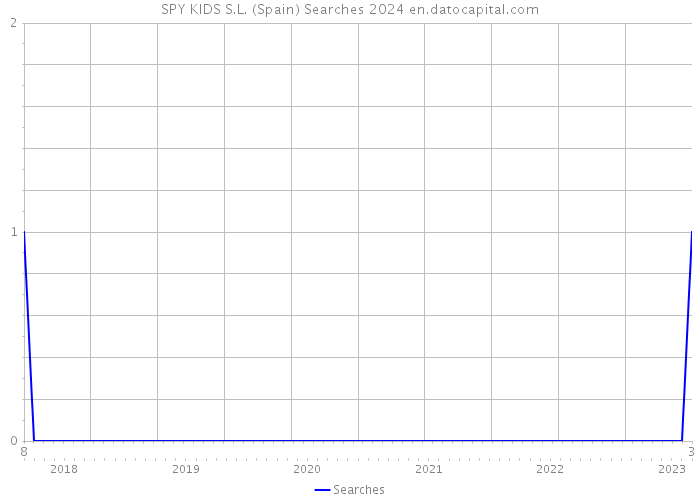 SPY KIDS S.L. (Spain) Searches 2024 